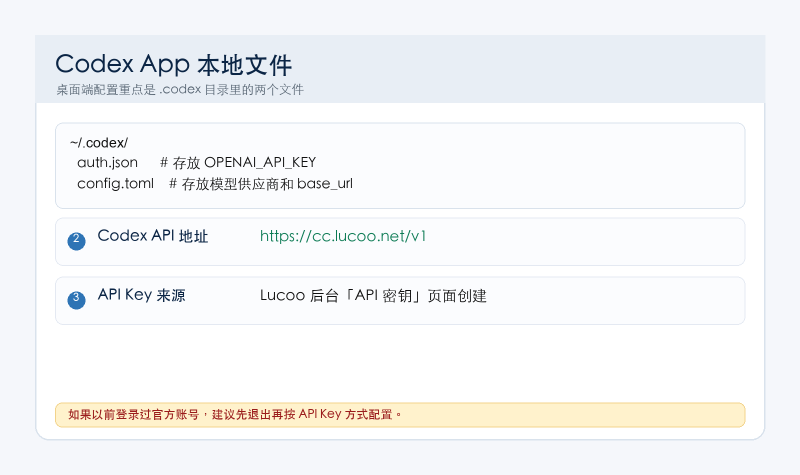 Codex App 配置文件关系