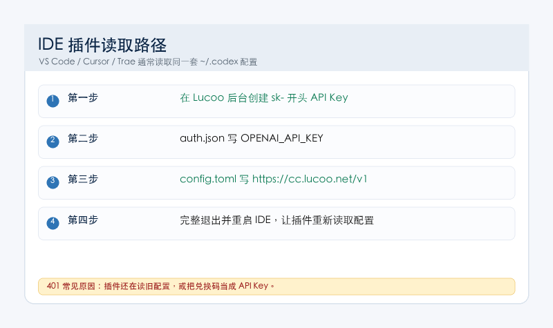 IDE 插件接入 Lucoo 流程示意图